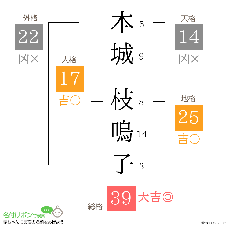 本城 枝鳴子さんの姓名判断結果
