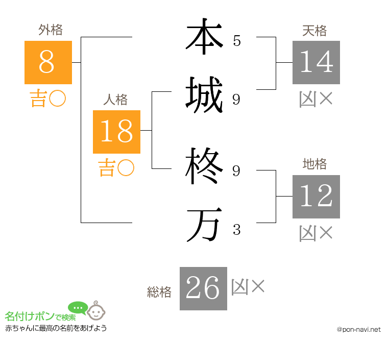 本城 柊万さんの姓名判断結果