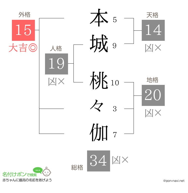 本城 桃々伽さんの姓名判断結果