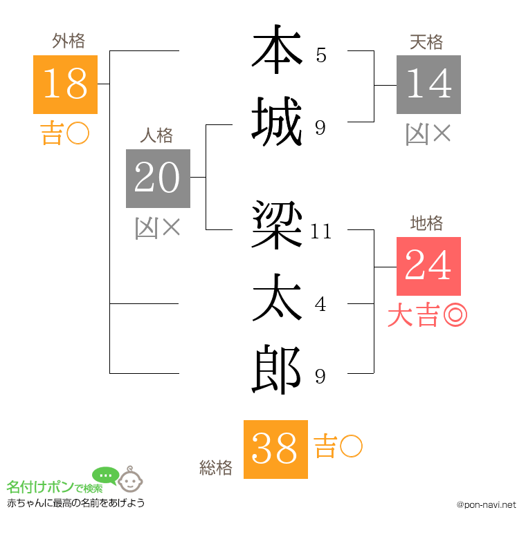 本城 梁太郎さんの姓名判断結果