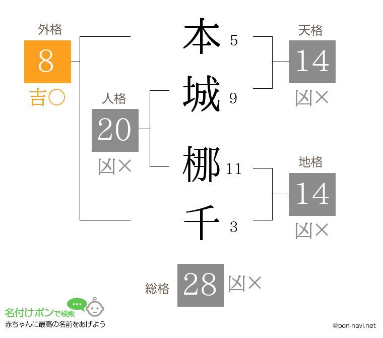 本城 梛千さんの姓名判断結果
