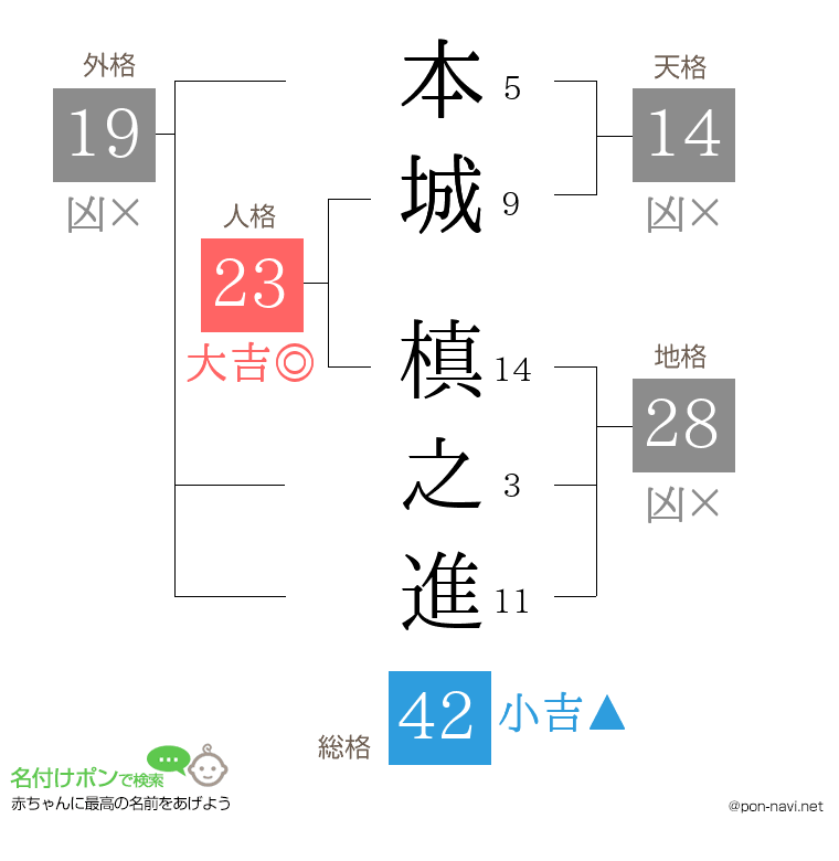 本城 槙之進さんの姓名判断結果