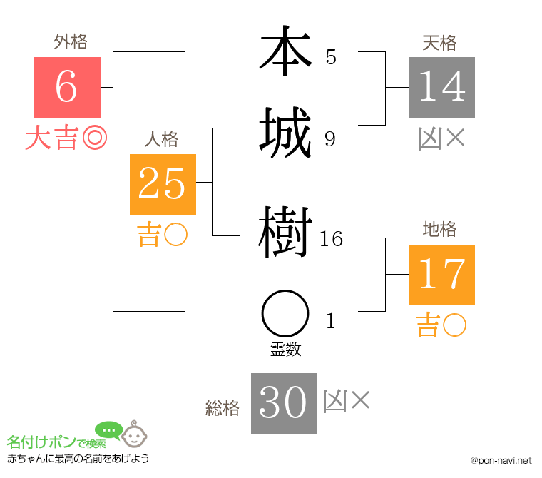 本城 樹さんの姓名判断結果