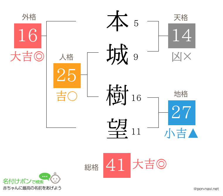 本城 樹望さんの姓名判断結果