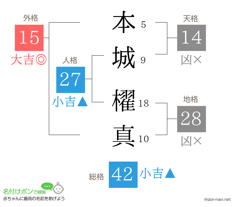 本城 櫂真さんの姓名判断結果