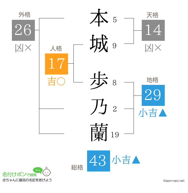 本城 歩乃蘭さんの姓名判断結果