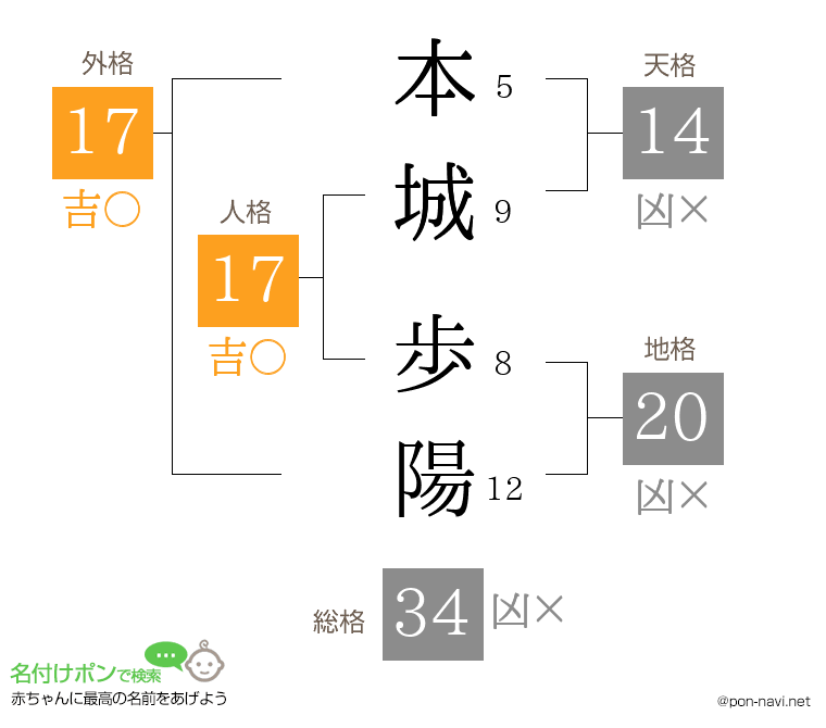 本城 歩陽さんの姓名判断結果