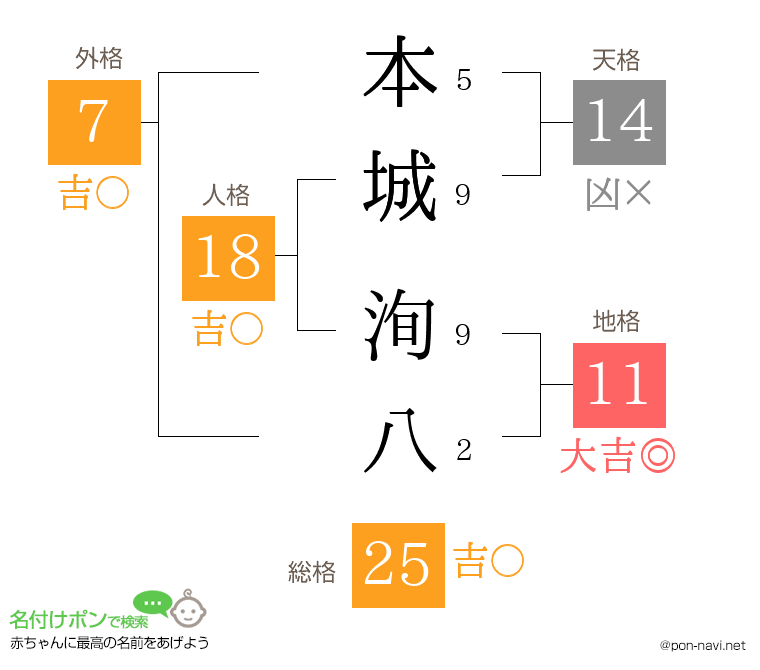 本城 洵八さんの姓名判断結果