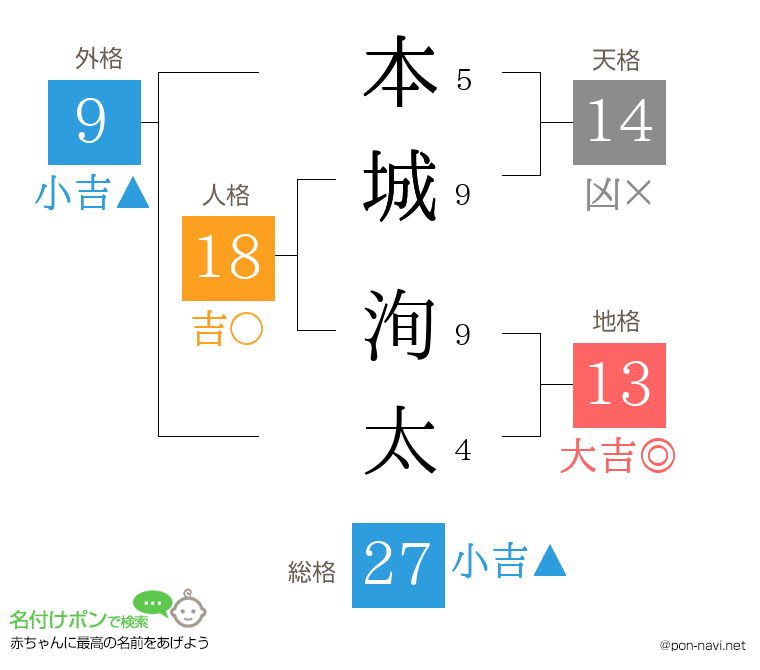 本城 洵太さんの姓名判断結果