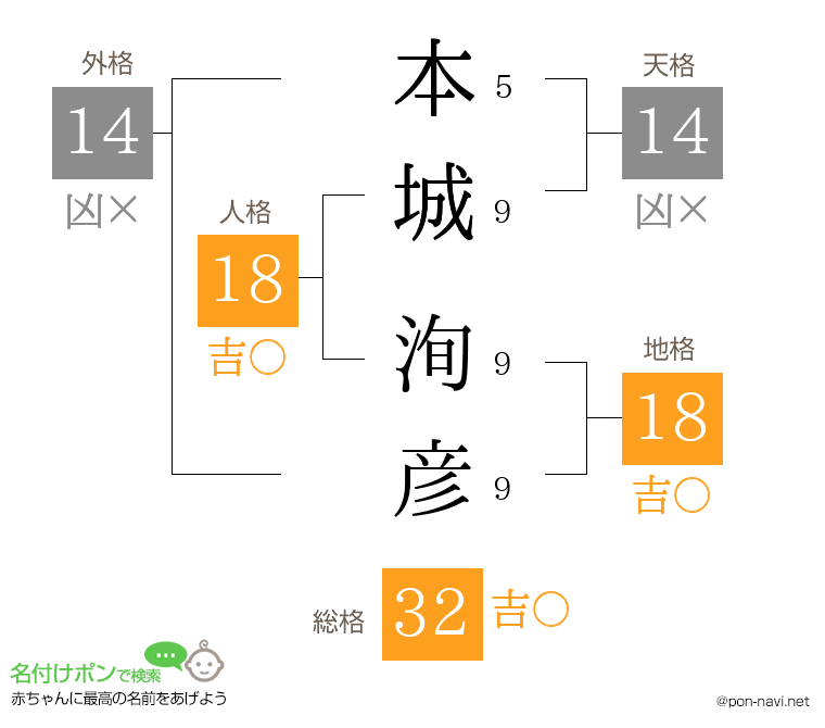 本城 洵彦さんの姓名判断結果