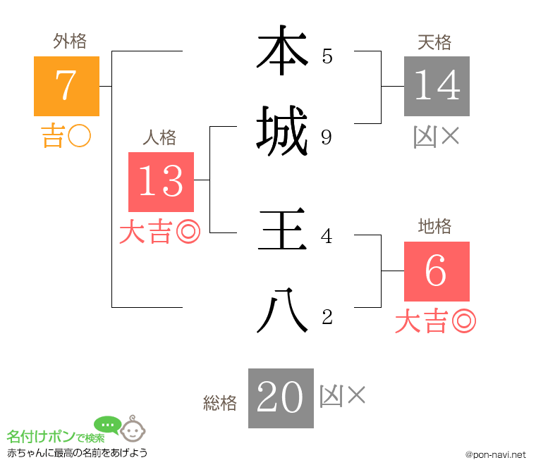 本城 王八さんの姓名判断結果