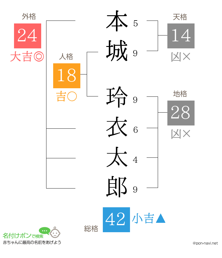 本城 玲衣太郎さんの姓名判断結果