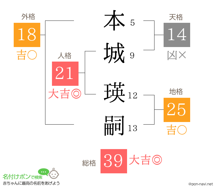 本城 瑛嗣さんの姓名判断結果