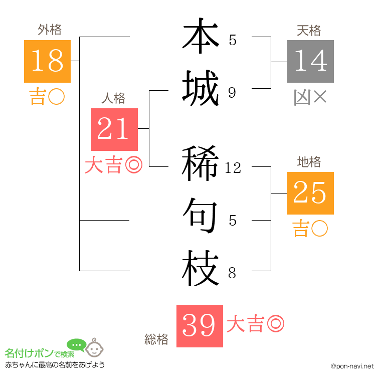 本城 稀句枝さんの姓名判断結果