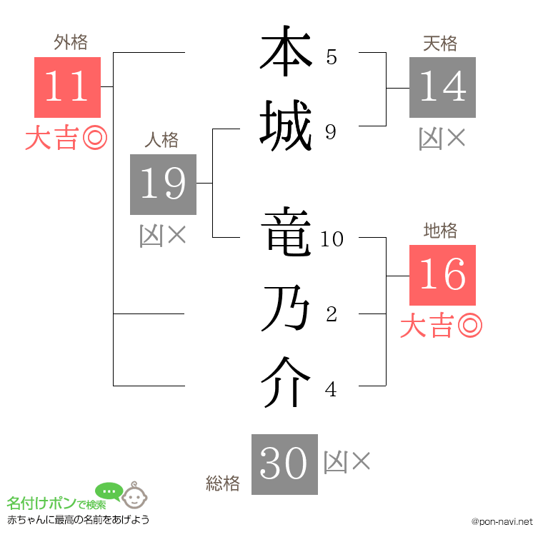 本城 竜乃介さんの姓名判断結果