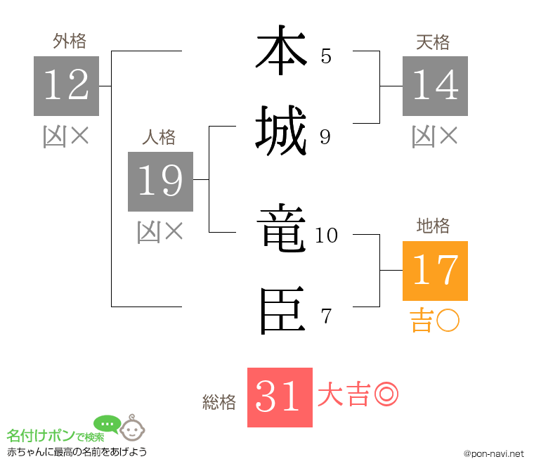 本城 竜臣さんの姓名判断結果