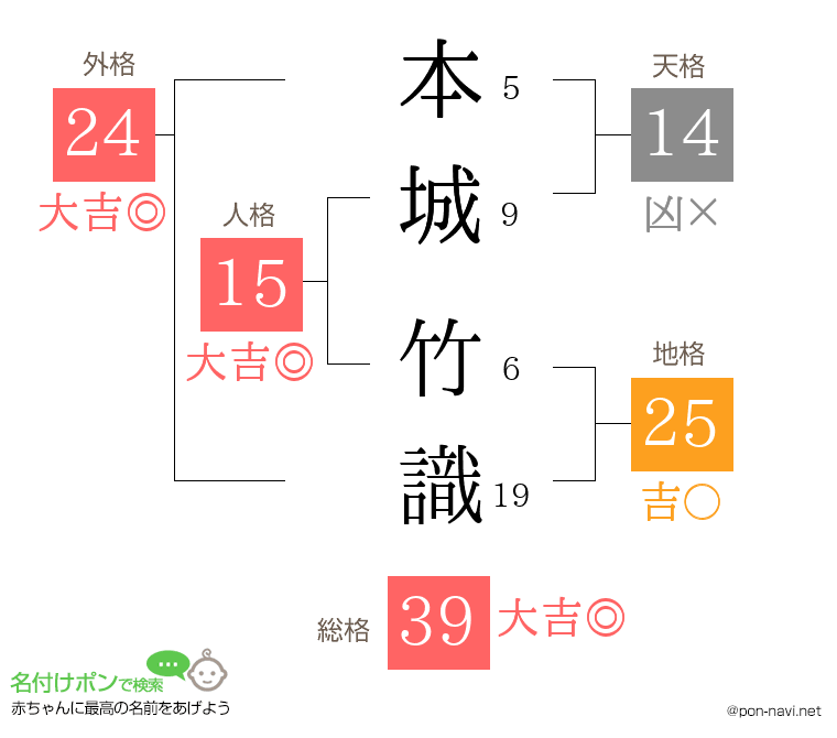 本城 竹識さんの姓名判断結果