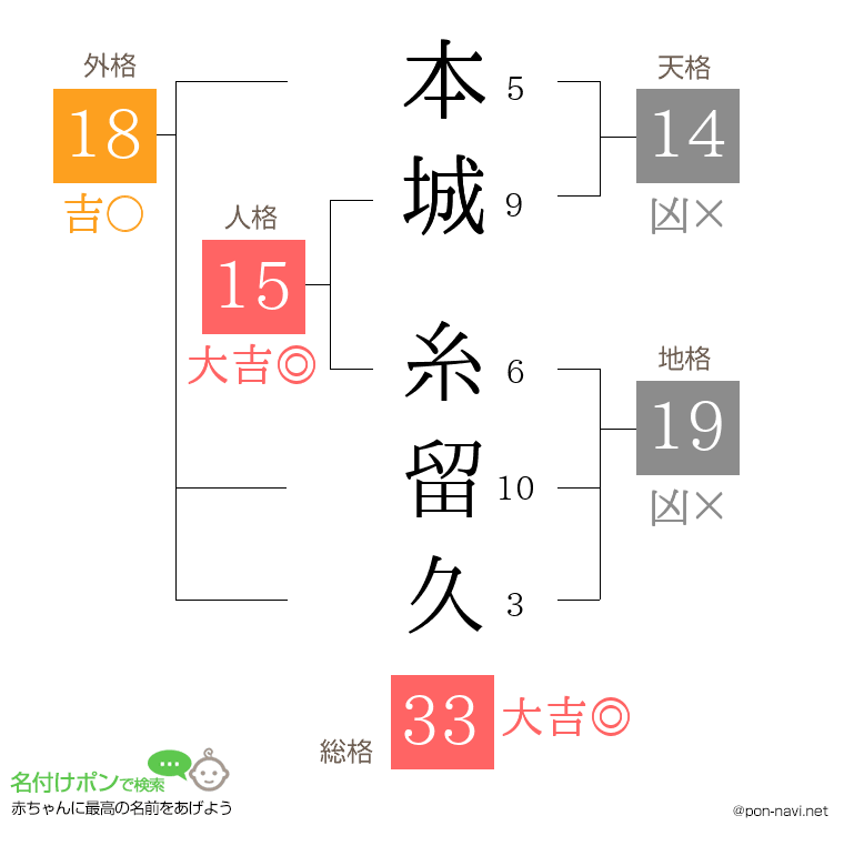 本城 糸留久さんの姓名判断結果