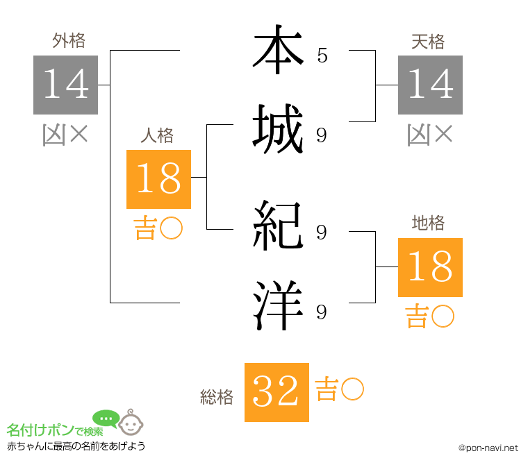本城 紀洋さんの姓名判断結果