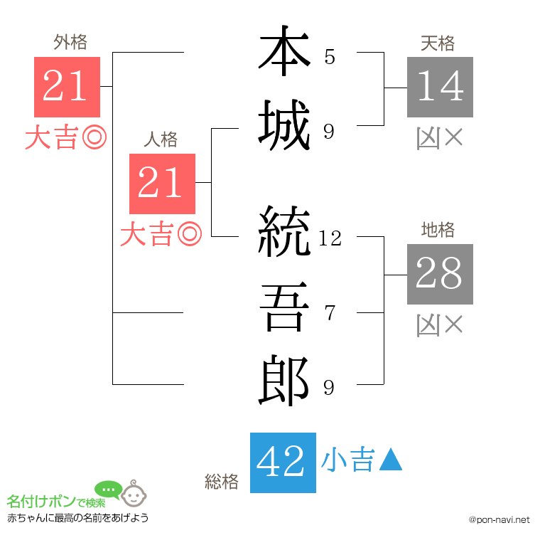 本城 統吾郎さんの姓名判断結果