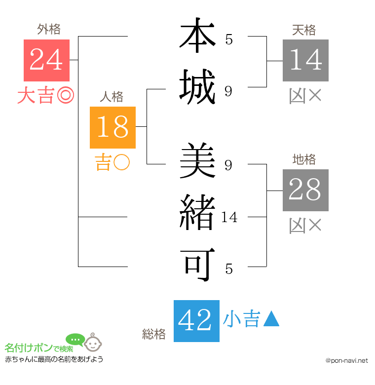 本城 美緒可さんの姓名判断結果