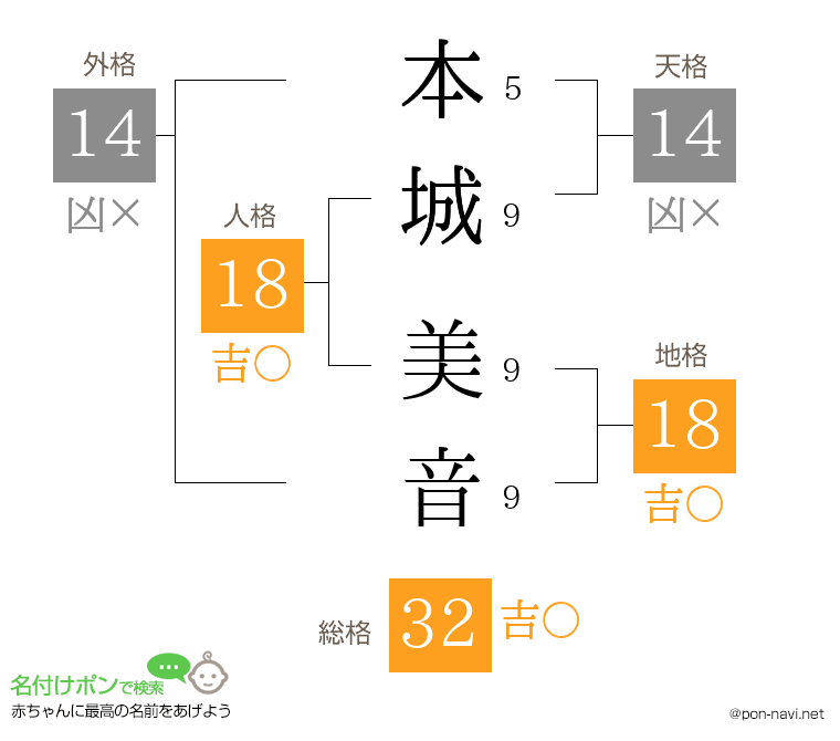 本城 美音さんの姓名判断結果
