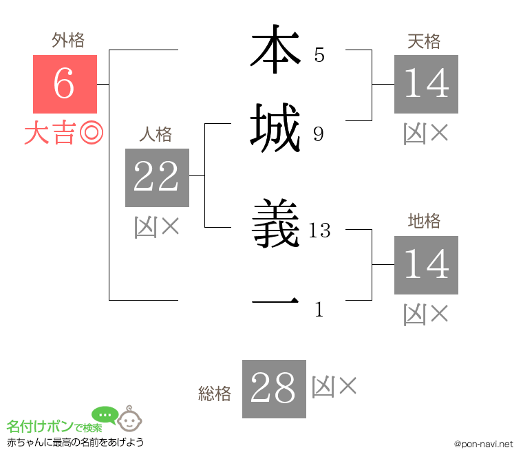 本城 義一さんの姓名判断結果