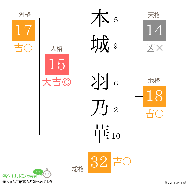 本城 羽乃華さんの姓名判断結果