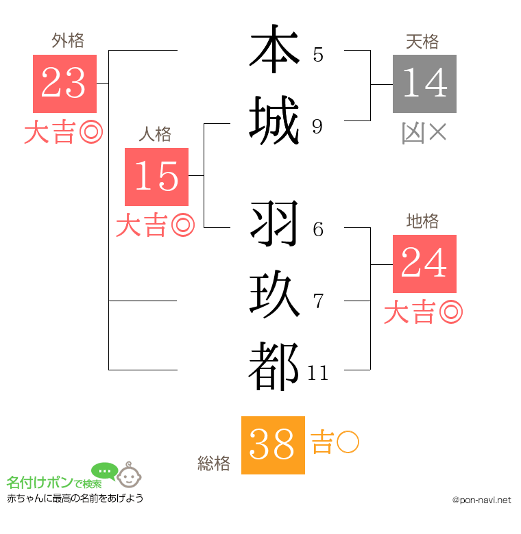 本城 羽玖都さんの姓名判断結果