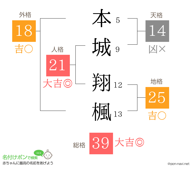 本城 翔楓さんの姓名判断結果