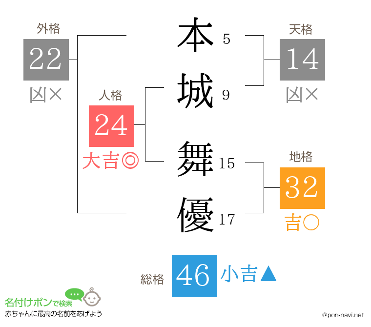 本城 舞優さんの姓名判断結果