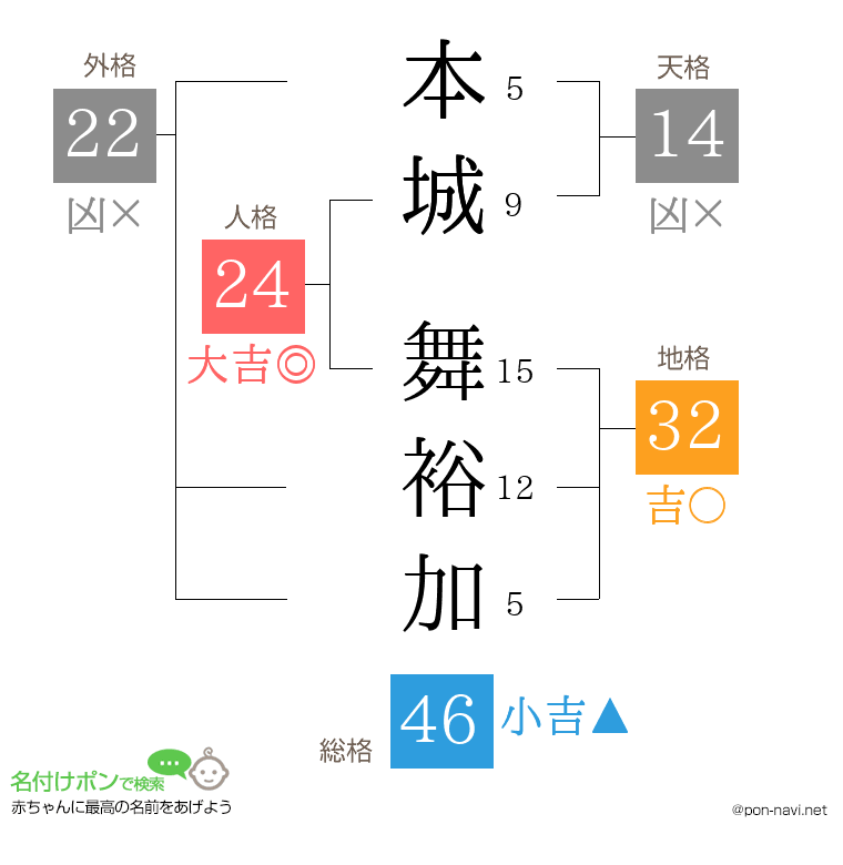 本城 舞裕加さんの姓名判断結果