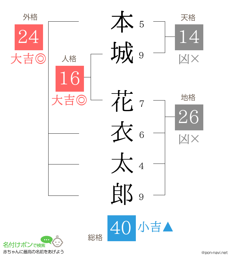 本城 花衣太郎さんの姓名判断結果