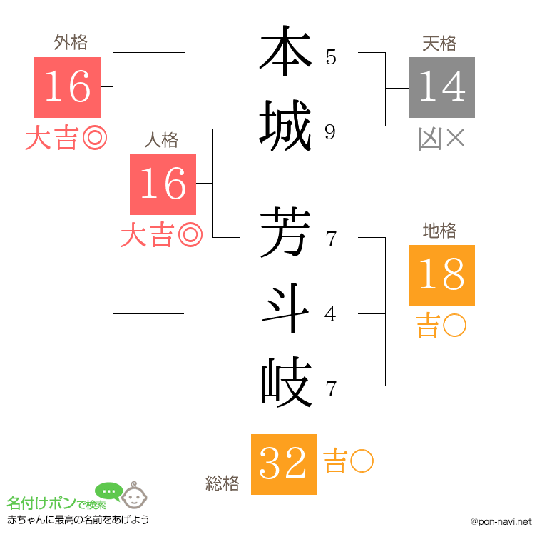 本城 芳斗岐さんの姓名判断結果