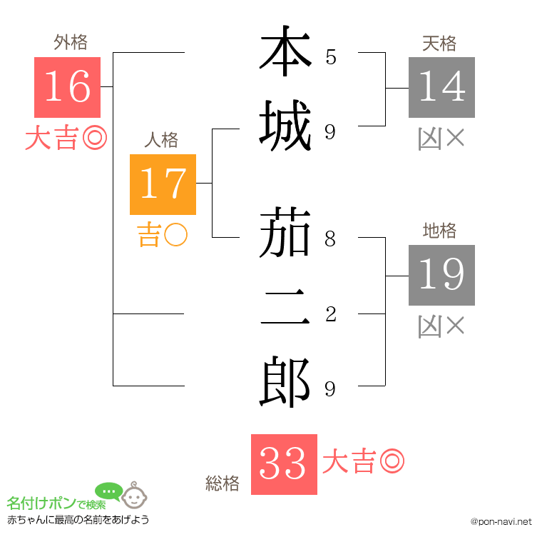本城 茄二郎さんの姓名判断結果