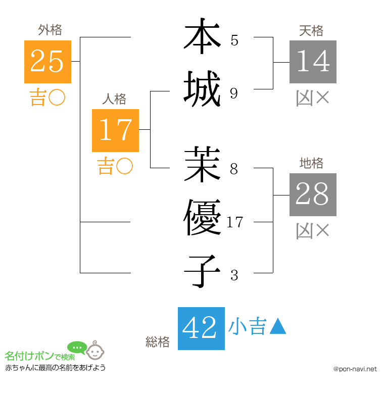 本城 茉優子さんの姓名判断結果