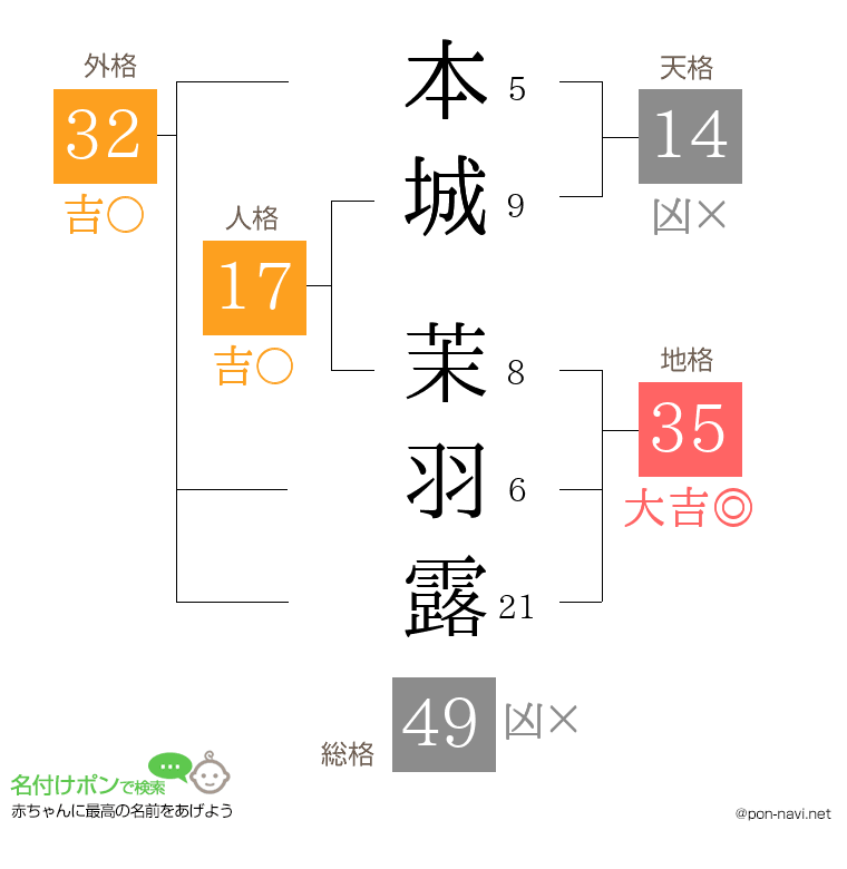 本城 茉羽露さんの姓名判断結果