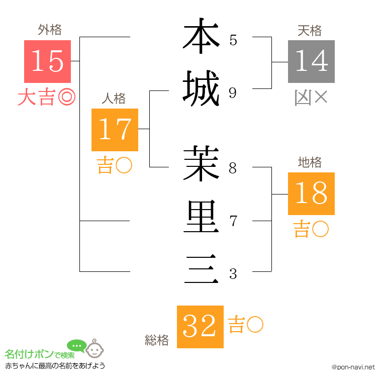 本城 茉里三さんの姓名判断結果