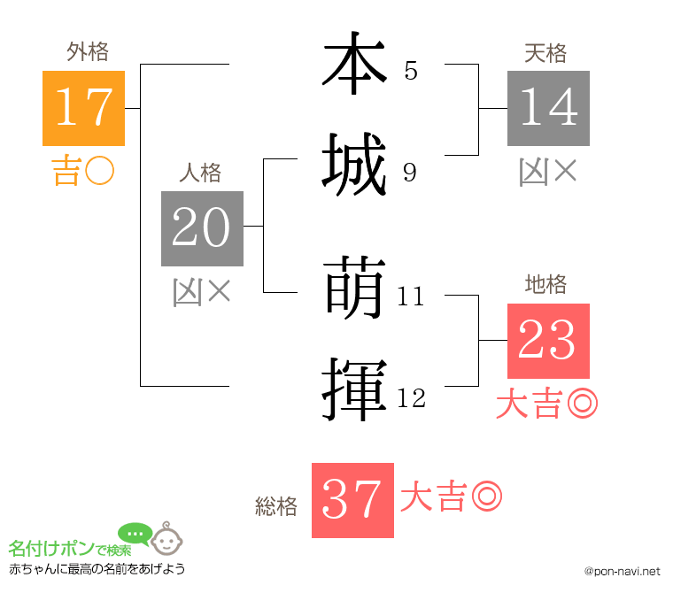 本城 萌揮さんの姓名判断結果