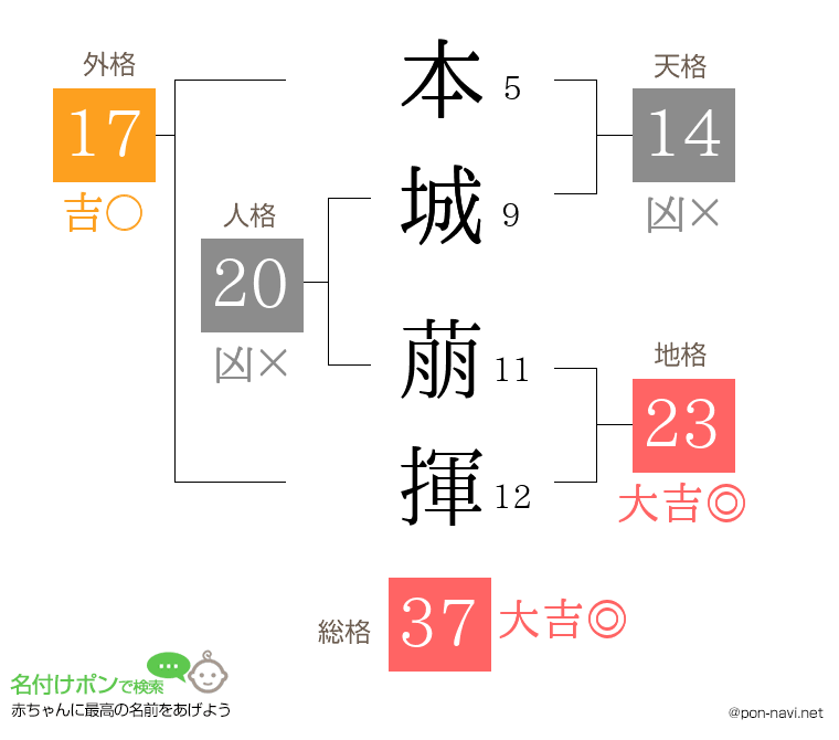 本城 萠揮さんの姓名判断結果