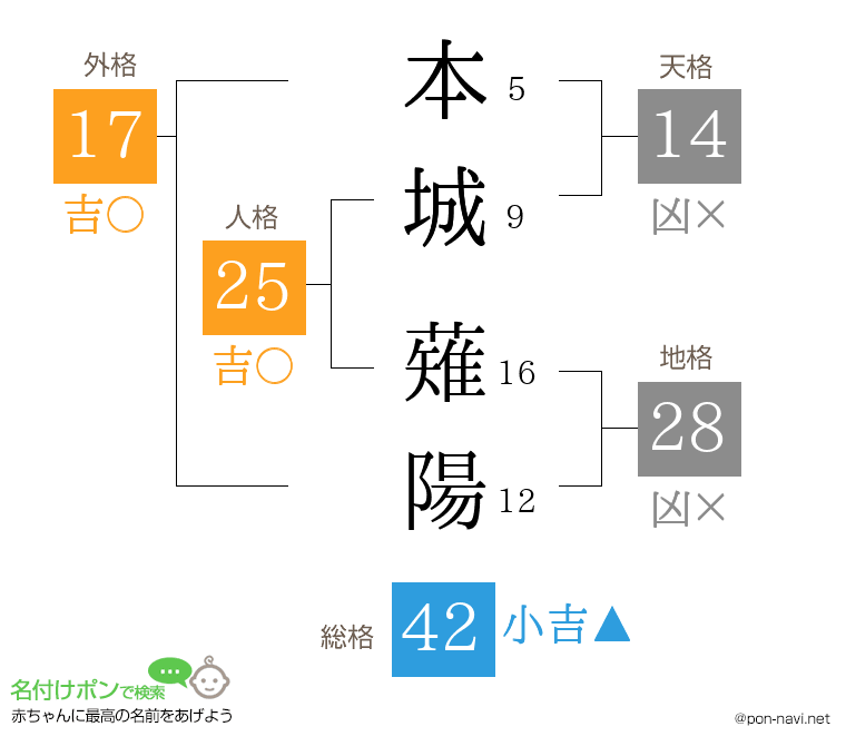 本城 薙陽さんの姓名判断結果