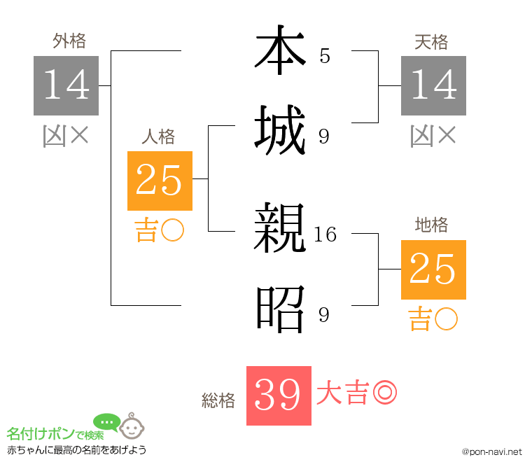 本城 親昭さんの姓名判断結果