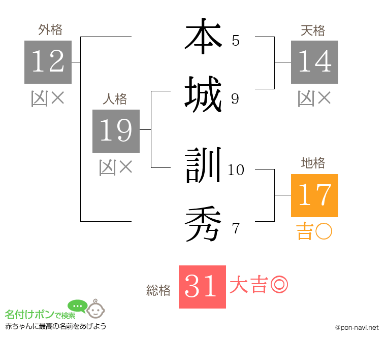本城 訓秀さんの姓名判断結果