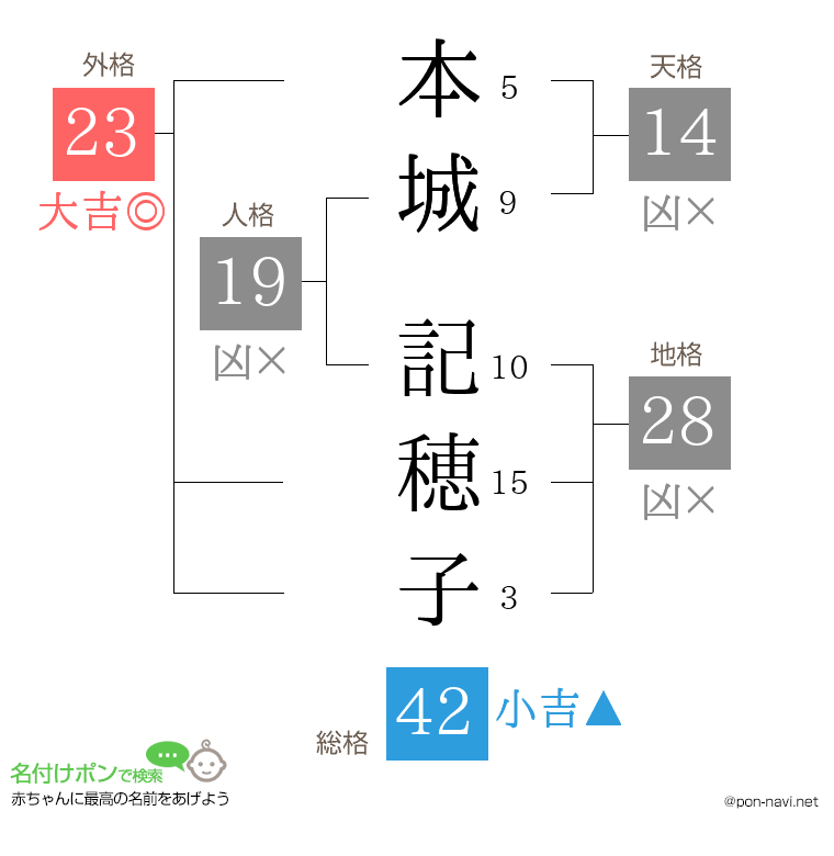 本城 記穂子さんの姓名判断結果