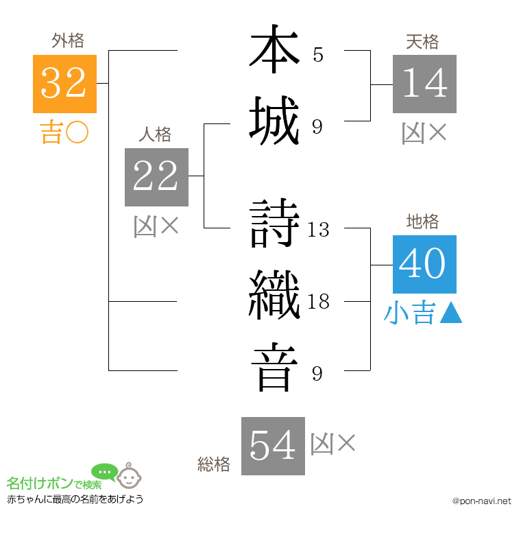 本城 詩織音さんの姓名判断結果