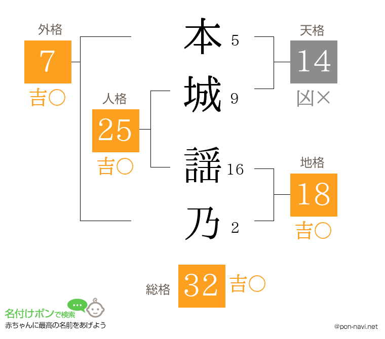 本城 謡乃さんの姓名判断結果