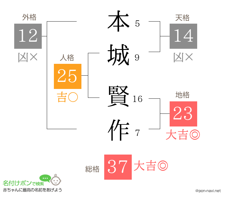 本城 賢作さんの姓名判断結果