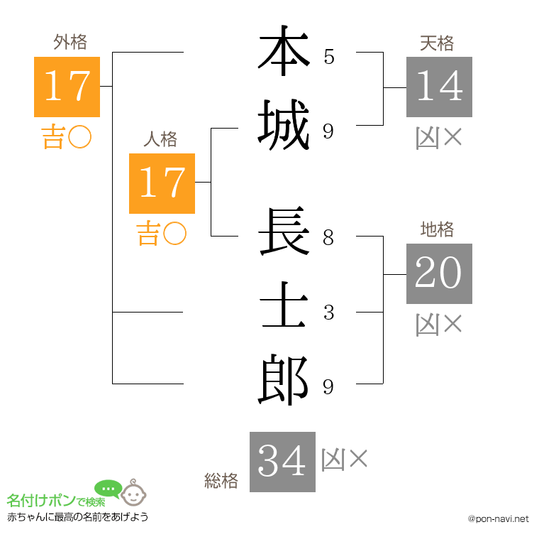 本城 長士郎さんの姓名判断結果