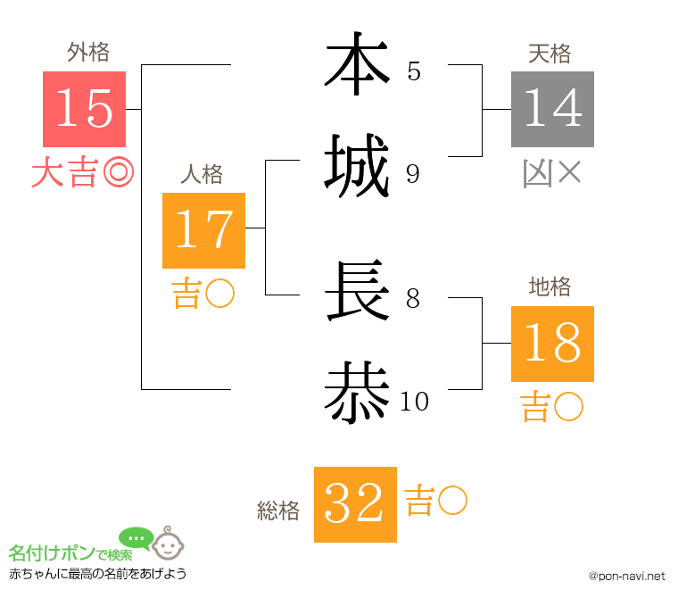 本城 長恭さんの姓名判断結果