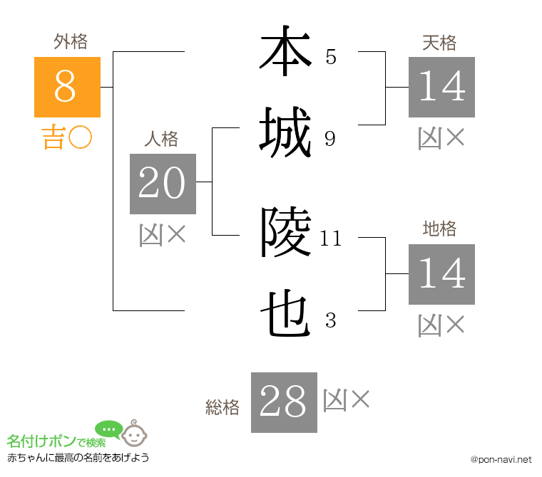 本城 陵也さんの姓名判断結果
